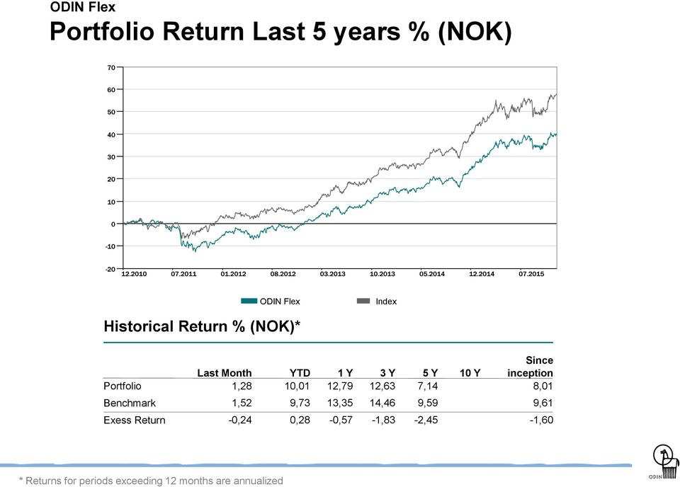 10 Y Since inception 8,01 Benchmark 1,52 9,73 13,35 14,46 9,59 9,61 Exess Return