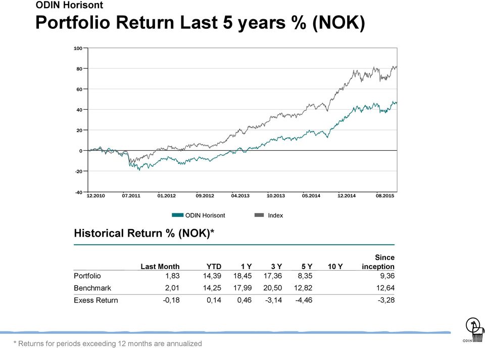 Y Since inception 9,36 Benchmark 2,01 14,25 17,99 20,50 12,82 12,64 Exess Return