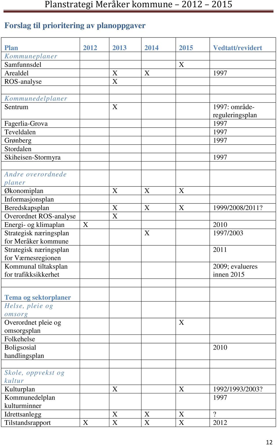 Overordnet ROS-analyse X Energi- og klimaplan X 2010 Strategisk næringsplan X 1997/2003 for Meråker kommune Strategisk næringsplan 2011 for Værnesregionen Kommunal tiltaksplan for trafikksikkerhet