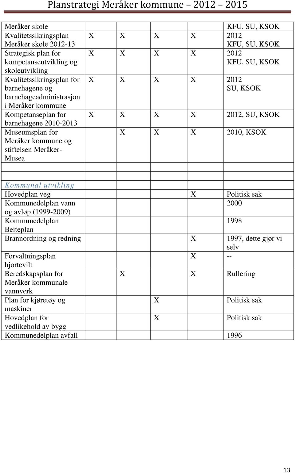 SU, KSOK X X X X 2012 KFU, SU, KSOK X X X X 2012 KFU, SU, KSOK X X X X 2012 SU, KSOK X X X X 2012, SU, KSOK X X X 2010, KSOK Kommunal utvikling Hovedplan veg X Politisk sak Kommunedelplan vann 2000