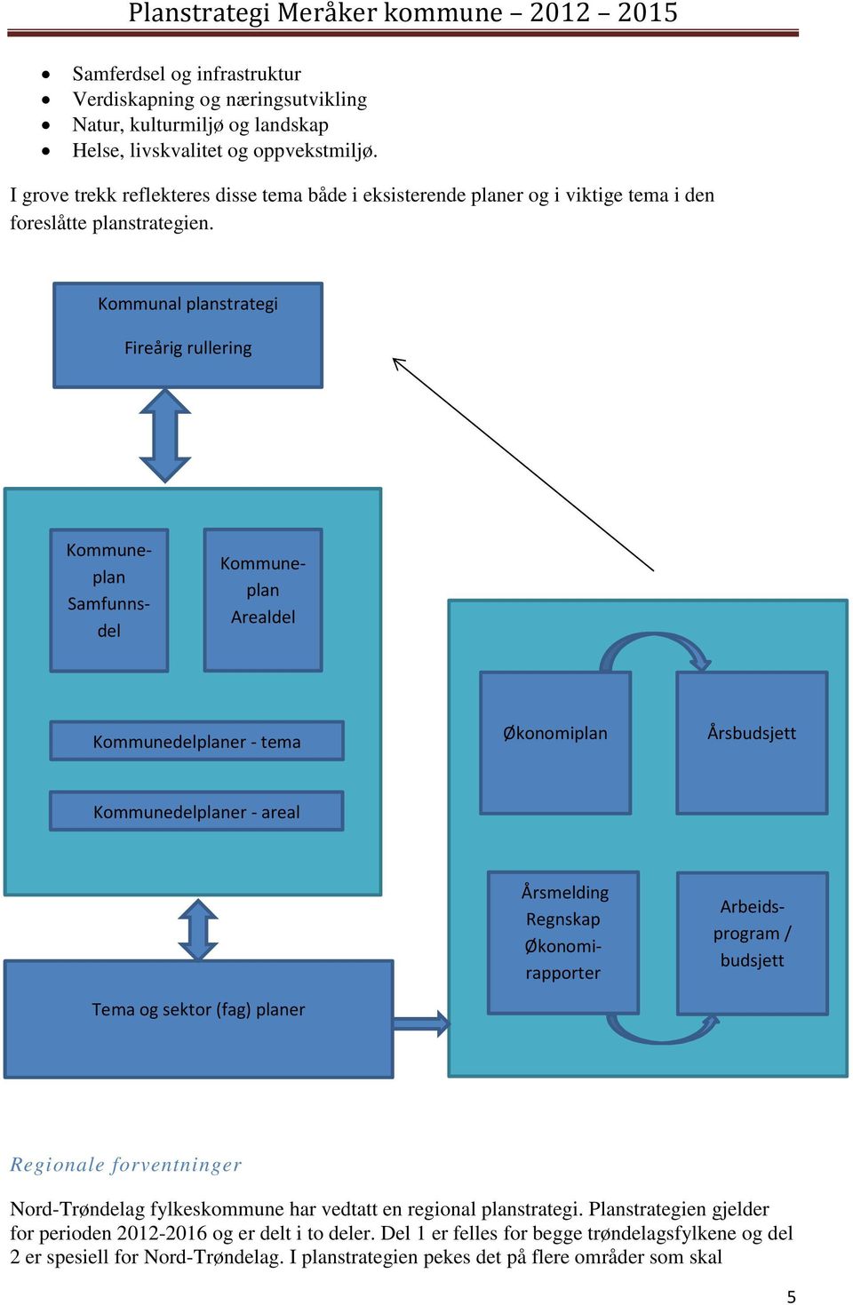 Kommunal planstrategi Fireårig rullering Kommuneplan Samfunnsdel Kommuneplan Arealdel Kommunedelplaner - tema Økonomiplan Årsbudsjett Kommunedelplaner - areal Tema og sektor (fag) planer Årsmelding