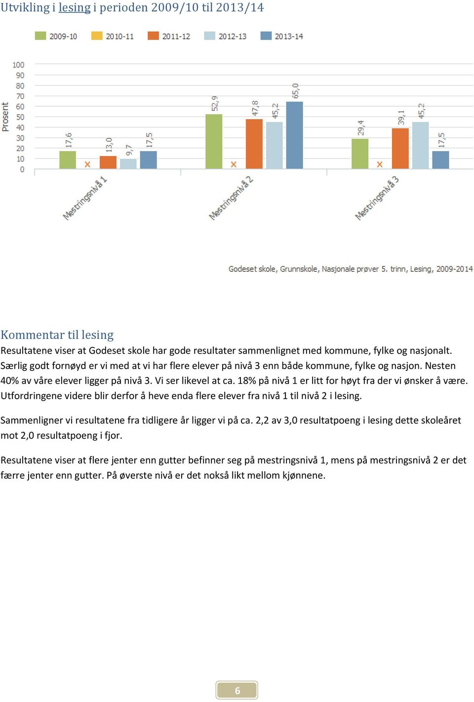 18% på nivå 1 er litt for høyt fra der vi ønsker å være. Utfordringene videre blir derfor å heve enda flere elever fra nivå 1 til nivå 2 i lesing.