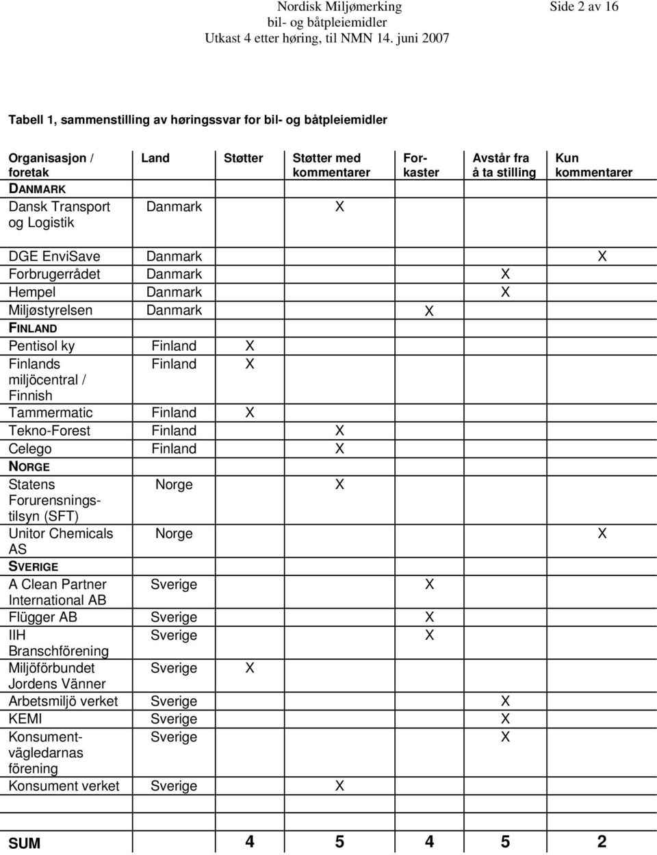 Finnish Tammermatic Finland X Tekno-Forest Finland X Celego Finland X NORGE Statens Forurensningstilsyn (SFT) Unitor Chemicals AS Norge Norge SVERIGE A Clean Partner Sverige X International AB