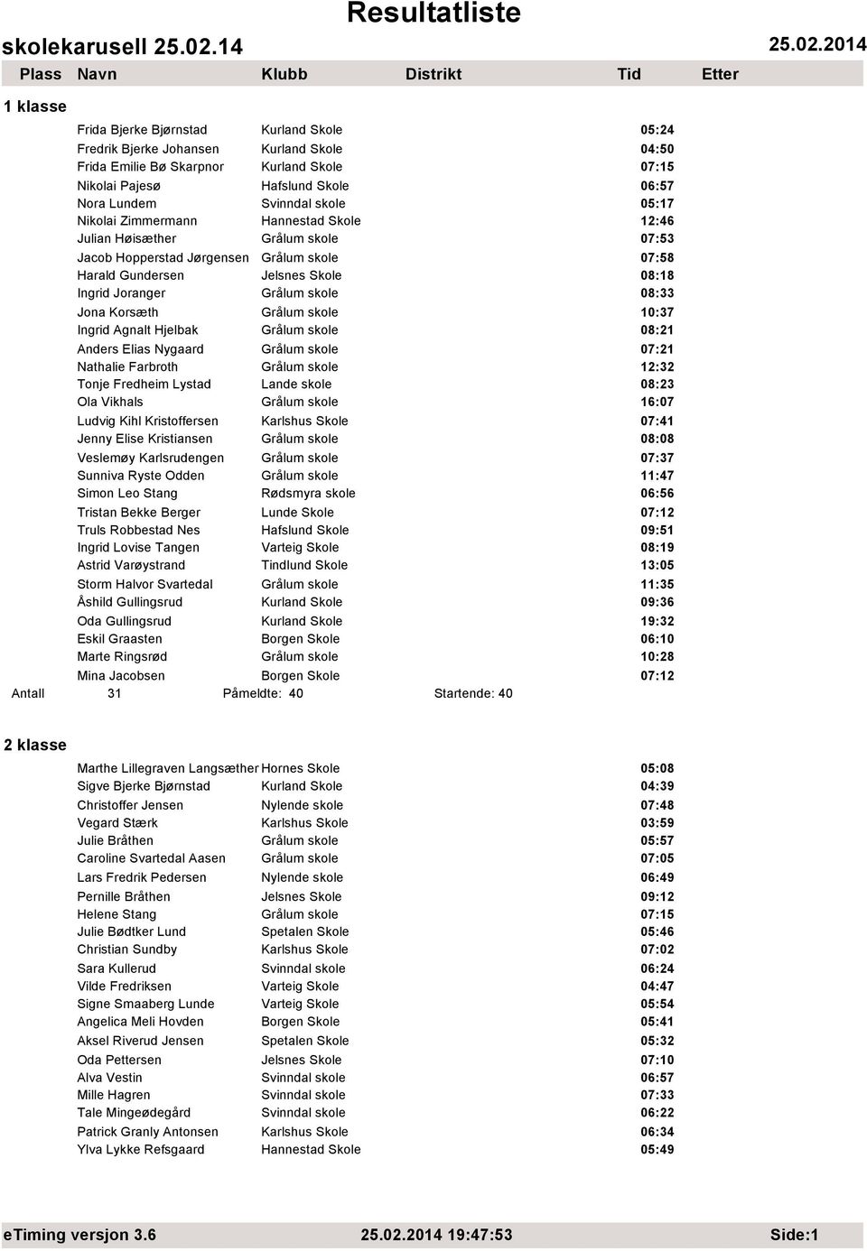 08:33 Jona Korsæth Grålum skole 10:37 Ingrid Agnalt Hjelbak Grålum skole 08:21 Anders Elias Nygaard Grålum skole 07:21 Nathalie Farbroth Grålum skole 12:32 Tonje Fredheim Lystad Lande skole 08:23 Ola