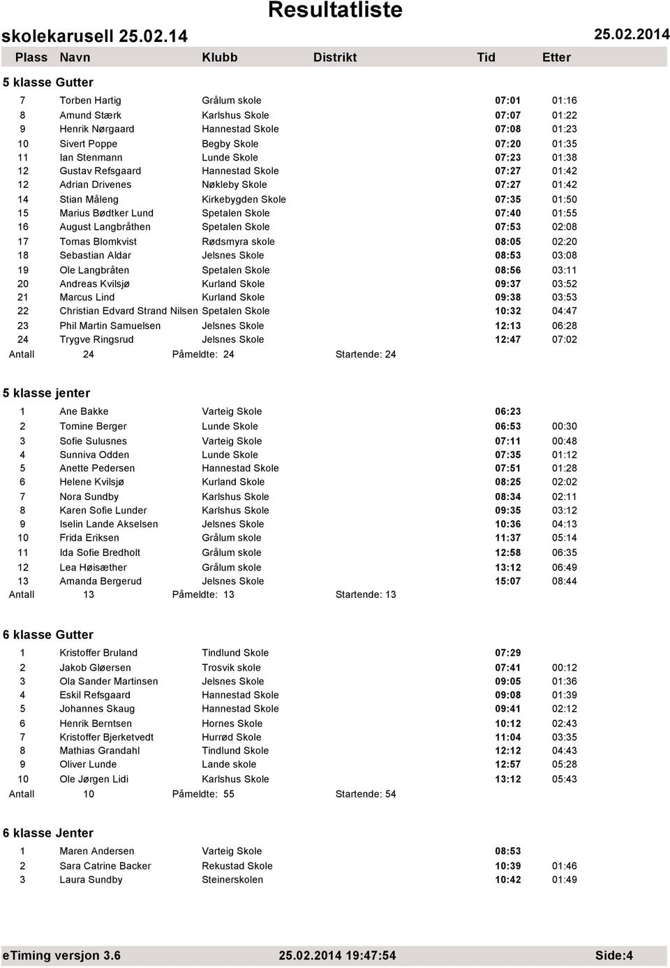 Skole 07:40 01:55 16 August Langbråthen Spetalen Skole 07:53 02:08 17 Tomas Blomkvist Rødsmyra skole 08:05 02:20 18 Sebastian Aldar Jelsnes Skole 08:53 03:08 19 Ole Langbråten Spetalen Skole 08:56