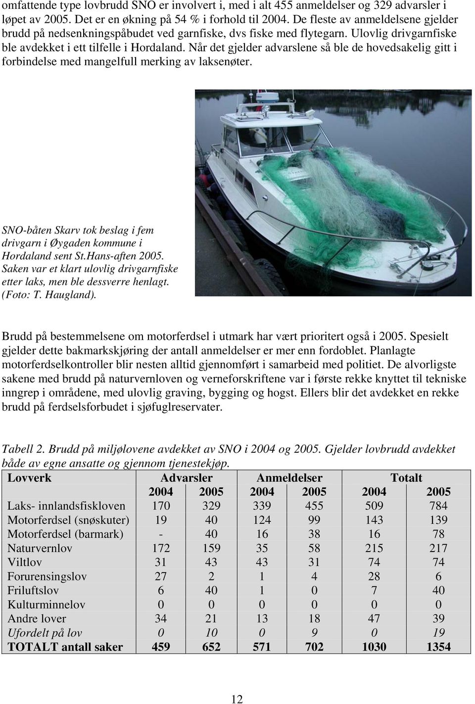 Når det gjelder advarslene så ble de hovedsakelig gitt i forbindelse med mangelfull merking av laksenøter. SNO-båten Skarv tok beslag i fem drivgarn i Øygaden kommune i Hordaland sent St.