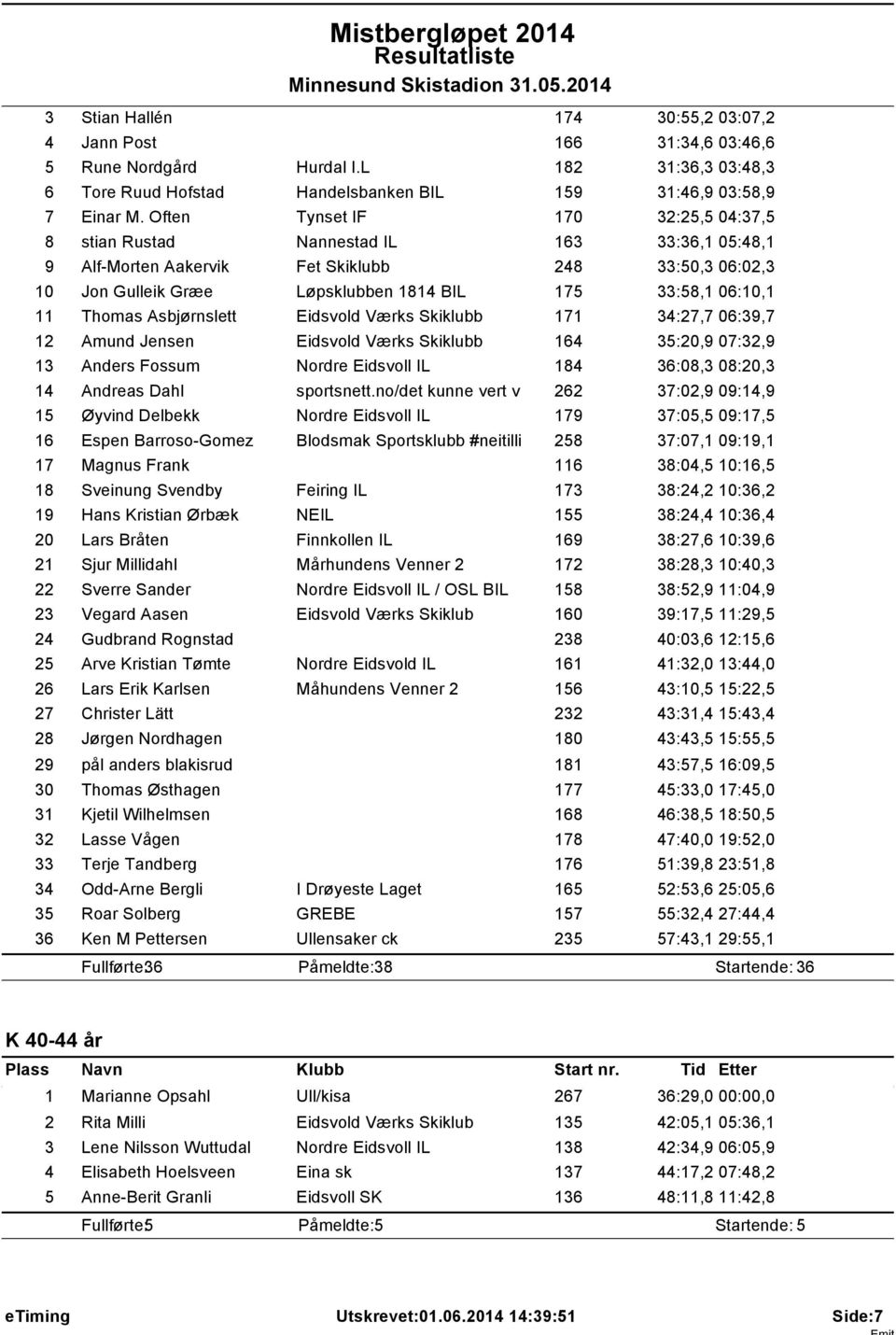 11 Thomas Asbjørnslett Eidsvold Værks Skiklubb 171 34:27,7 06:39,7 12 Amund Jensen Eidsvold Værks Skiklubb 164 35:20,9 07:32,9 13 Anders Fossum Nordre Eidsvoll IL 184 36:08,3 08:20,3 14 Andreas Dahl