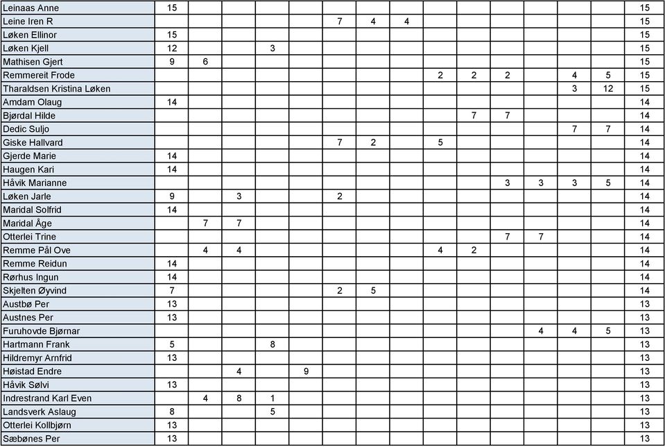 Åge 7 7 14 Otterlei Trine 7 7 14 Remme Pål Ove 4 4 4 2 14 Remme Reidun 14 14 Rørhus Ingun 14 14 Skjelten Øyvind 7 2 5 14 Austbø Per 13 13 Austnes Per 13 13 Furuhovde Bjørnar 4 4 5