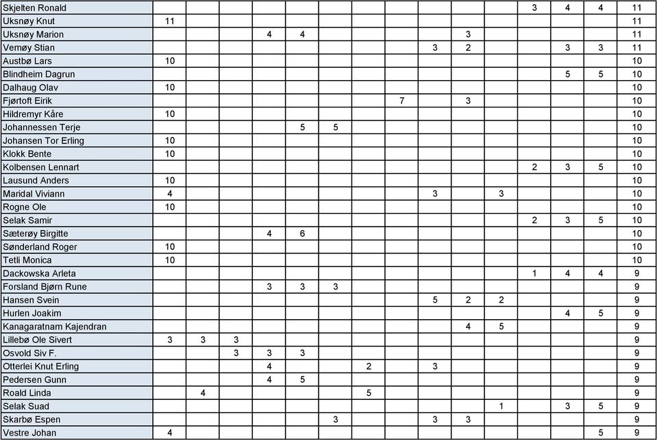 3 5 10 Sæterøy Birgitte 4 6 10 Sønderland Roger 10 10 Tetli Monica 10 10 Dackowska Arleta 1 4 4 9 Forsland Bjørn Rune 3 3 3 9 Hansen Svein 5 2 2 9 Hurlen Joakim 4 5 9 Kanagaratnam