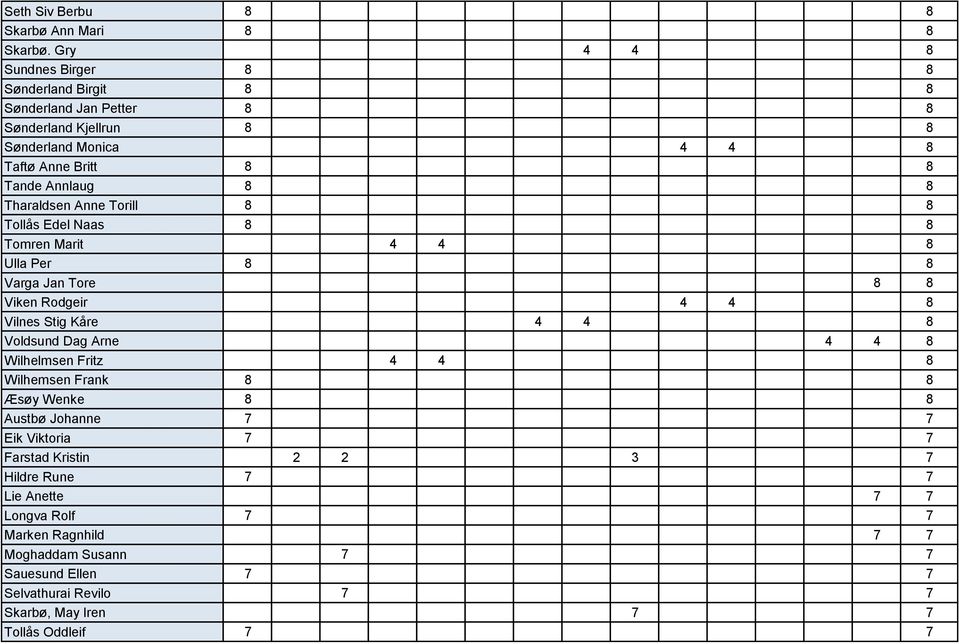 Tharaldsen Anne Torill 8 8 Tollås Edel Naas 8 8 Tomren Marit 4 4 8 Ulla Per 8 8 Varga Jan Tore 8 8 Viken Rodgeir 4 4 8 Vilnes Stig Kåre 4 4 8 Voldsund Dag Arne 4 4 8