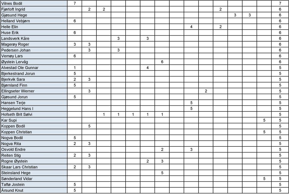 Gjøsund Jorun 5 5 Hansen Terje 5 5 Heggelund Hans I 5 5 Hofseth Brit Sølvi 1 1 1 1 1 5 Kar Supi 5 5 Koppen Bodil 5 5 Koppen Christian 5 5 Nogva Bodil 5 5 Nogva