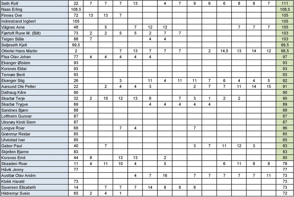 Eldar 93 93 Tennøe Berit 93 93 Ekanger Stig 26 3 11 4 11 11 7 6 4 4 5 92 Aarsund Ole Petter 22 2 4 4 3 2 7 7 11 14 15 91 Dalhaug Kåre 90 90 Skarbø Terje 32 2 10 12 13 6 7 3 1 2 2 90 Skarbø Trygve 69