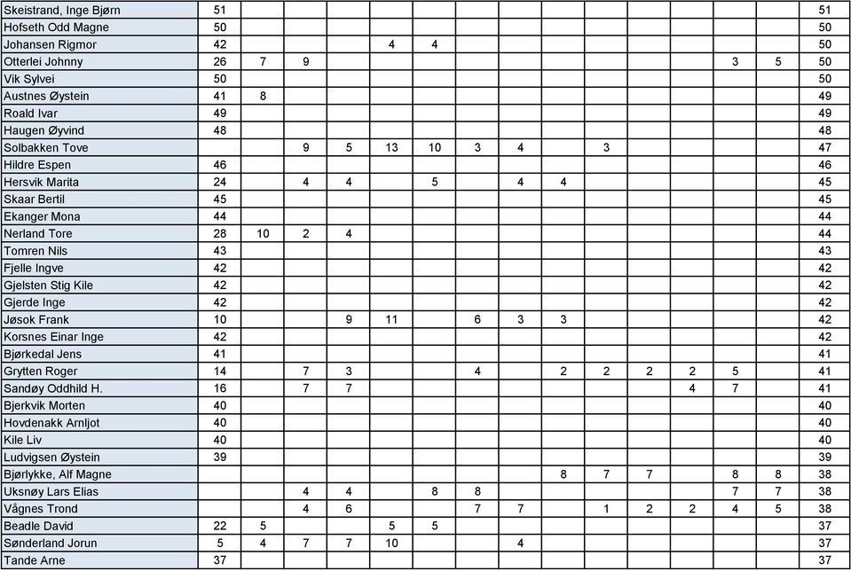 Gjerde Inge 42 42 Jøsok Frank 10 9 11 6 3 3 42 Korsnes Einar Inge 42 42 Bjørkedal Jens 41 41 Grytten Roger 14 7 3 4 2 2 2 2 5 41 Sandøy Oddhild H.