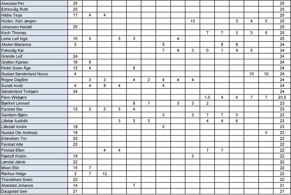 Torbjørn 24 24 Flem Webjørn 1,5 4 4 7 7 23,5 Bjørkeli Lennart 8 7 3 3 2 23 Farstad Siw 12 2 2 3 4 23 Gamlem Bjørn 3 3 7 7 3 23 Lillebø Audhild 3 3 3 4 4 6 23 Lillestøl Andre 18 5 23 Nustad Ole