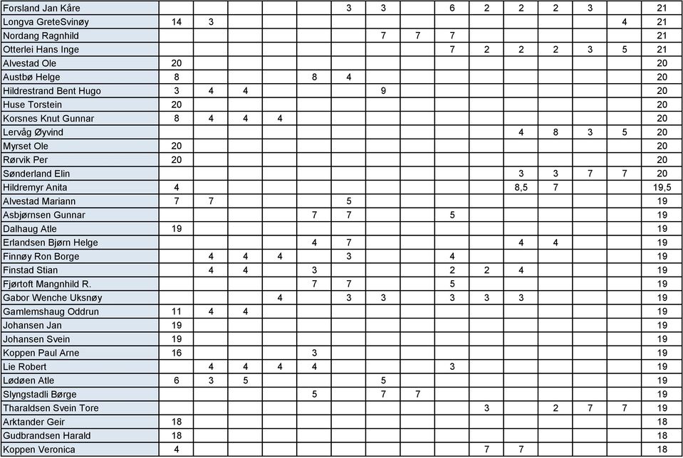 Asbjørnsen Gunnar 7 7 5 19 Dalhaug Atle 19 19 Erlandsen Bjørn Helge 4 7 4 4 19 Finnøy Ron Borge 4 4 4 3 4 19 Finstad Stian 4 4 3 2 2 4 19 Fjørtoft Mangnhild R.