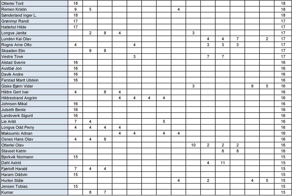 16 Austbø Jon 16 16 Davik Andre 16 16 Farstad Marit Ulstein 16 16 Giske Bjørn Vidar 3 8 5 16 Hildre Gert Ivar 4 8 4 16 Hildrestrand Angrim 4 4 4 4 16 Johnsen Mikal 16 16 Julseth Bente 16