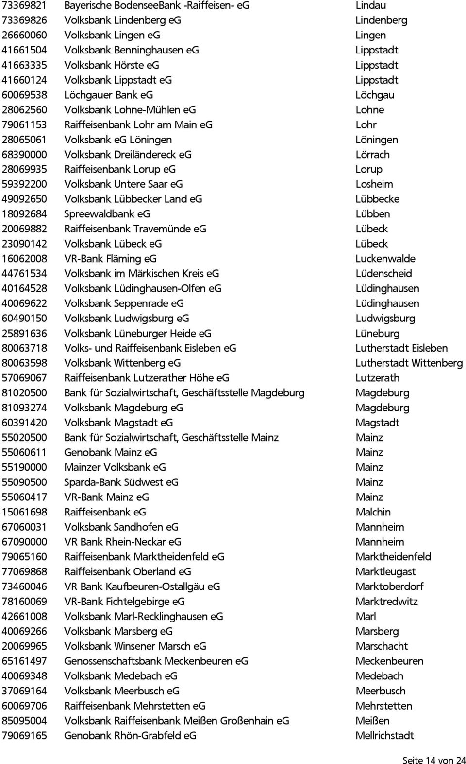 28065061 Volksbank eg Löningen Löningen 68390000 Volksbank Dreiländereck eg Lörrach 28069935 Raiffeisenbank Lorup eg Lorup 59392200 Volksbank Untere Saar eg Losheim 49092650 Volksbank Lübbecker Land