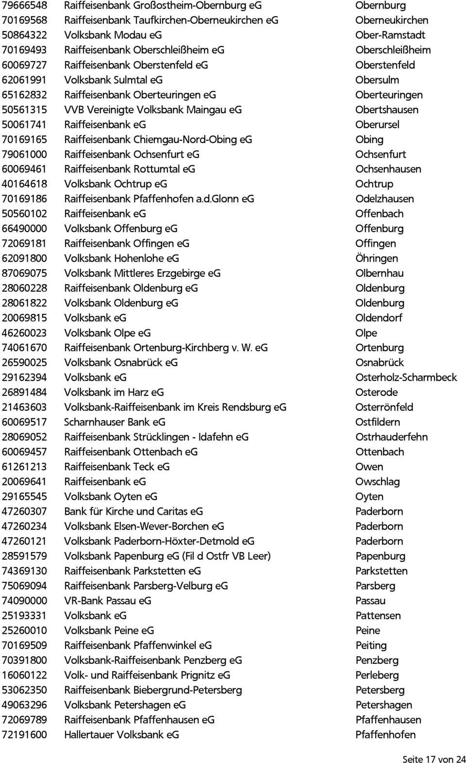 Vereinigte Volksbank Maingau eg Obertshausen 50061741 Raiffeisenbank eg Oberursel 70169165 Raiffeisenbank Chiemgau-Nord-Obing eg Obing 79061000 Raiffeisenbank Ochsenfurt eg Ochsenfurt 60069461