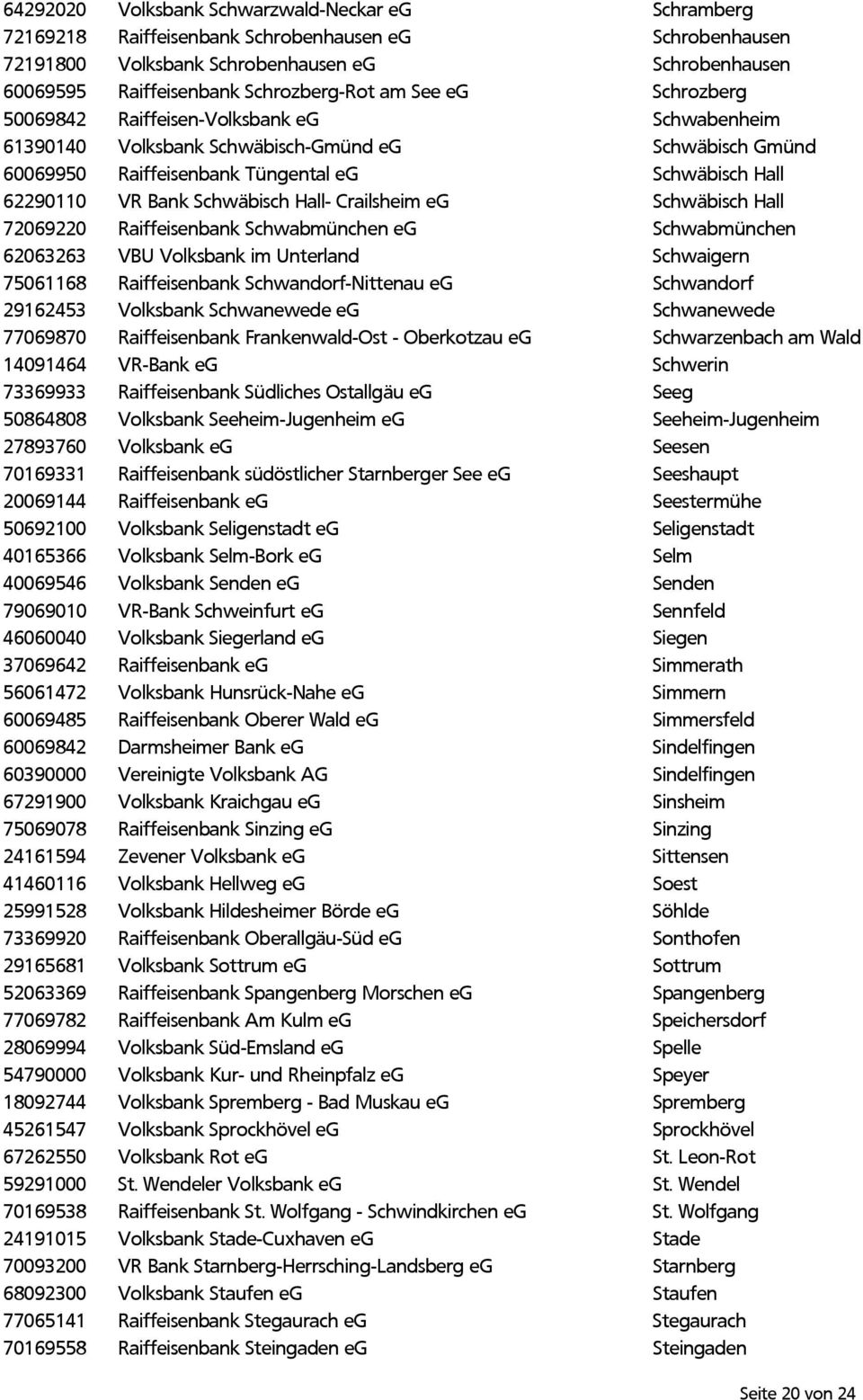 Schwäbisch Hall- Crailsheim eg Schwäbisch Hall 72069220 Raiffeisenbank Schwabmünchen eg Schwabmünchen 62063263 VBU Volksbank im Unterland Schwaigern 75061168 Raiffeisenbank Schwandorf-Nittenau eg