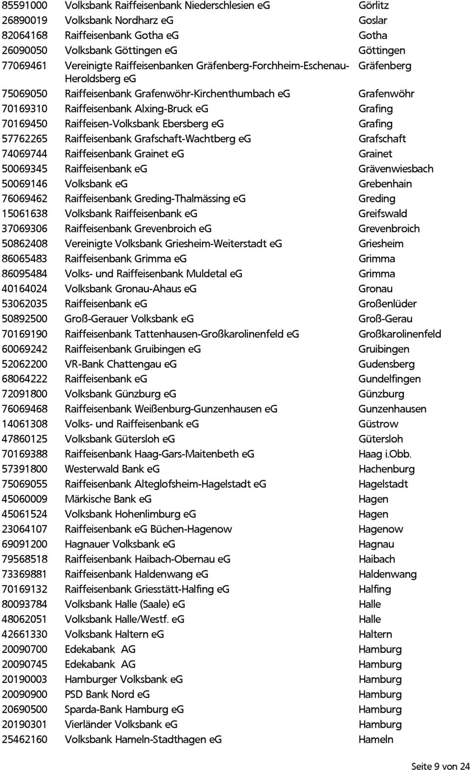 Raiffeisen-Volksbank Ebersberg eg Grafing 57762265 Raiffeisenbank Grafschaft-Wachtberg eg Grafschaft 74069744 Raiffeisenbank Grainet eg Grainet 50069345 Raiffeisenbank eg Grävenwiesbach 50069146