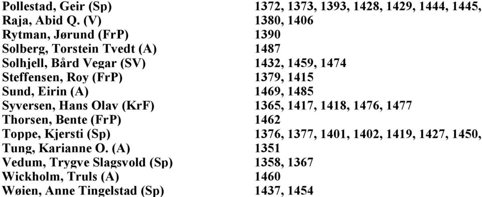 Steffensen, Roy (FrP) 1379, 1415 Sund, Eirin (A) 1469, 1485 Syversen, Hans Olav (KrF) 1365, 1417, 1418, 1476, 1477 Thorsen, Bente (FrP)