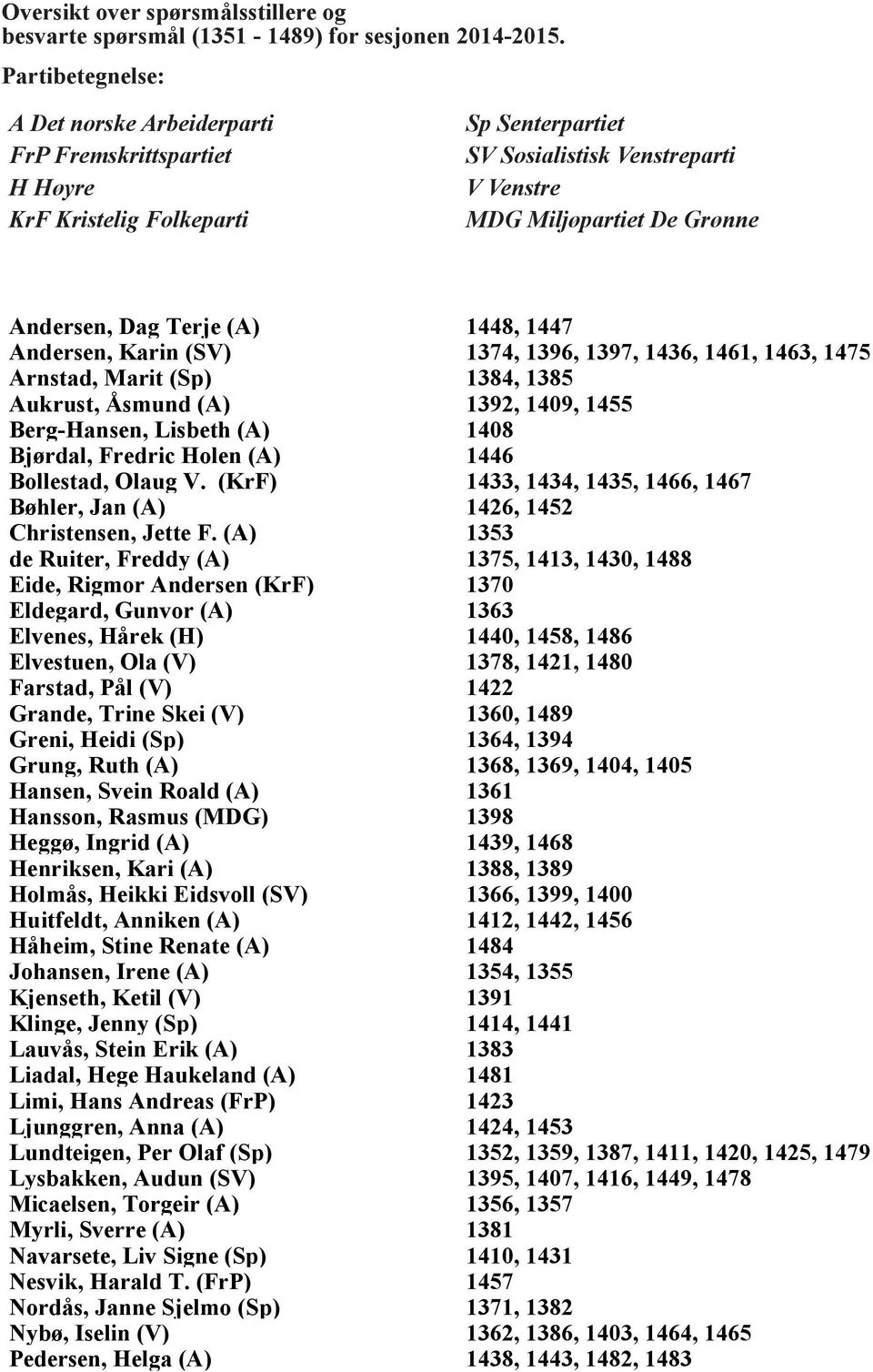 Folkeparti MDG Miljøpartiet De Grønne Andersen, Dag Terje (A) 1448, 1447 Andersen, Karin (SV) 1374, 1396, 1397, 1436, 1461, 1463, 1475 Arnstad, Marit (Sp) 1384, 1385 Aukrust, Åsmund (A) 1392, 1409,