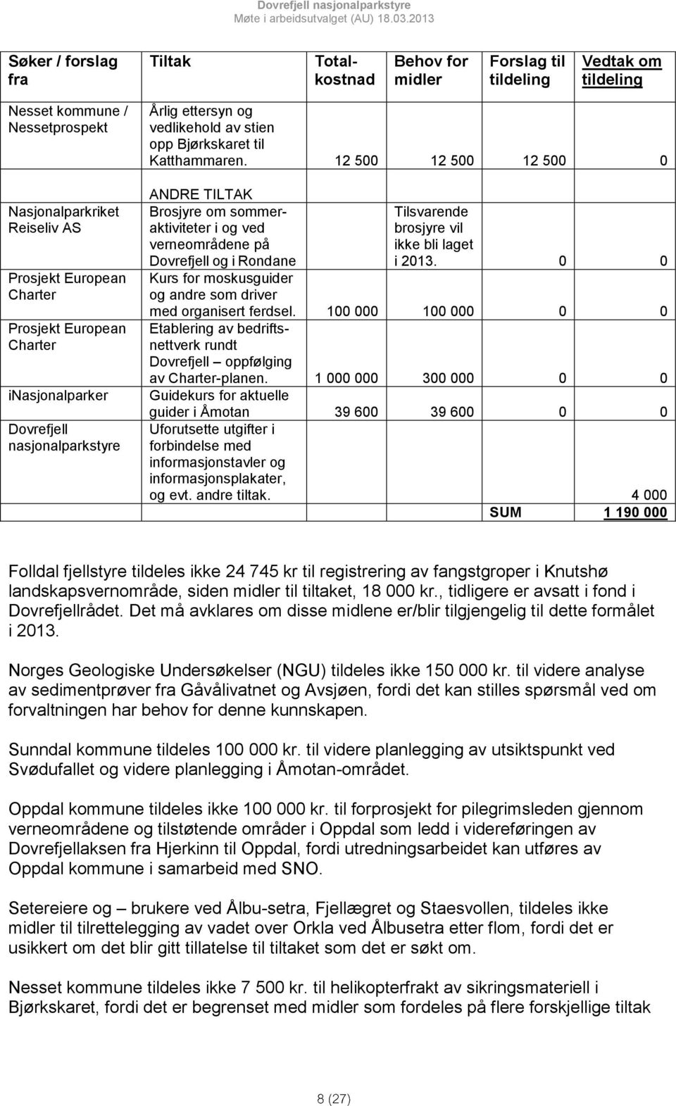 12 500 12 500 12 500 0 ANDRE TILTAK Brosjyre om sommeraktiviteter Tilsvarende i og ved brosjyre vil verneområdene på ikke bli laget Dovrefjell og i Rondane i 2013.