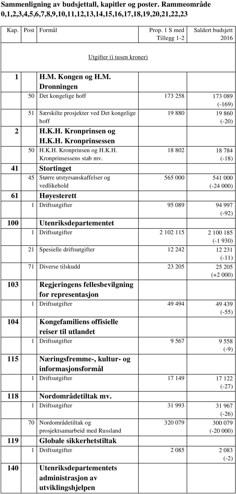 41 Stortinget 45 Større utstyrsanskaffelser og vedlikehold 19 880 19 860 (-20) 18 802 18 784 (-18) 565 000 541 000 (-24 000) 61 Høyesterett 1 Driftsutgifter 95 089 94 997 (-92) 100