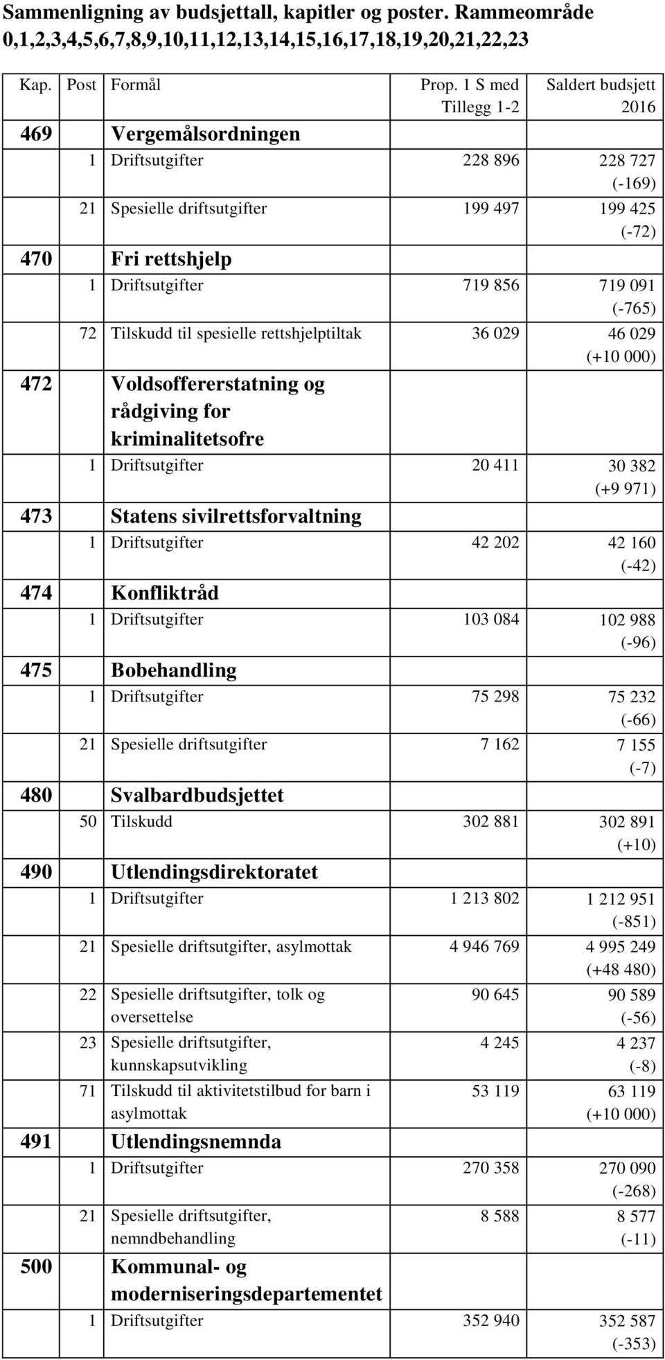 42 160 (-42) 474 Konfliktråd 1 Driftsutgifter 103 084 102 988 (-96) 475 Bobehandling 1 Driftsutgifter 75 298 75 232 (-66) 21 Spesielle driftsutgifter 7 162 7 155 (-7) 480 Svalbardbudsjettet 50