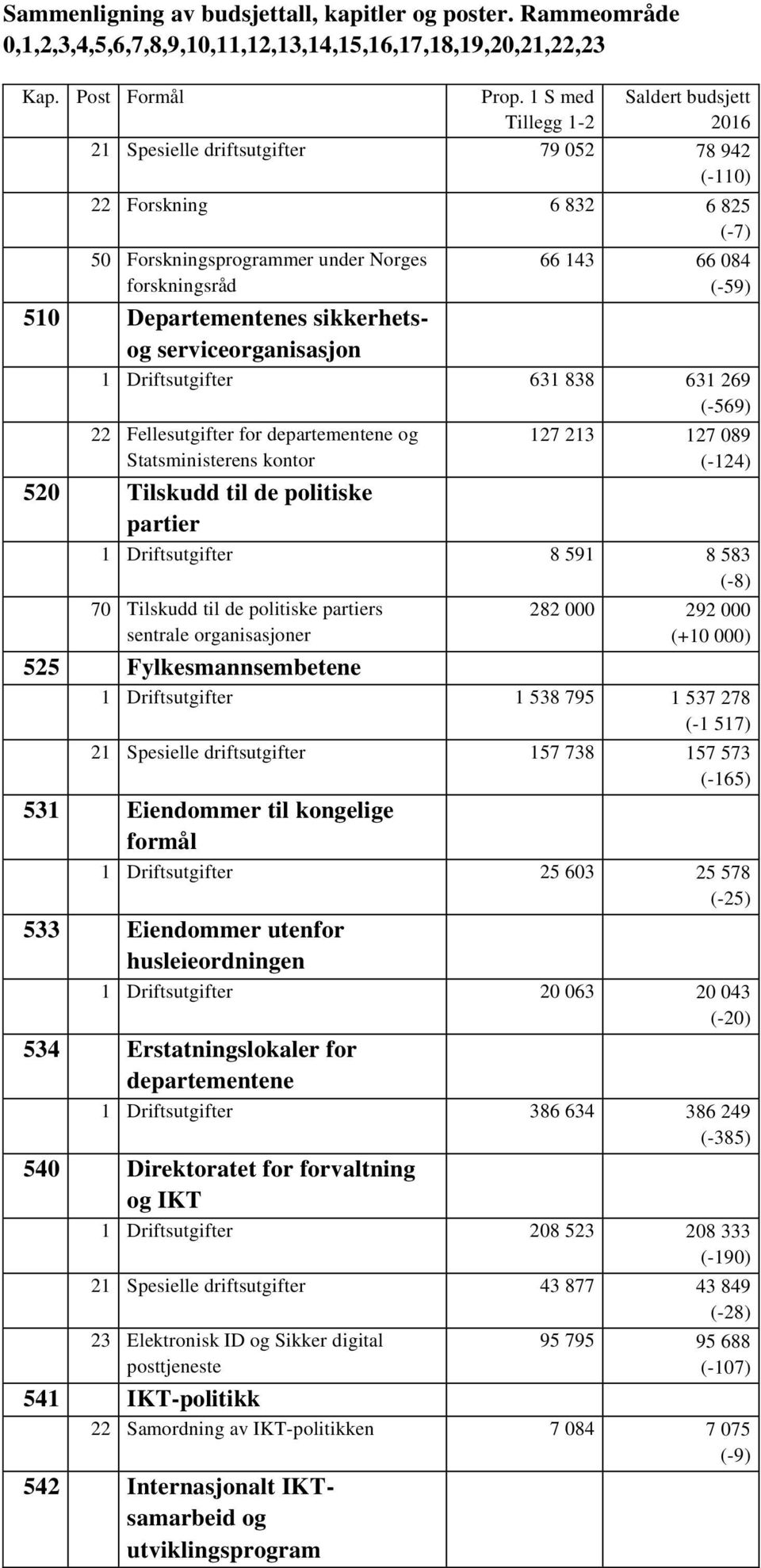 Driftsutgifter 8 591 8 583 (-8) 70 Tilskudd til de politiske partiers sentrale organisasjoner 282 000 292 000 (+10 000) 525 Fylkesmannsembetene 1 Driftsutgifter 1 538 795 1 537 278 (-1 517) 21