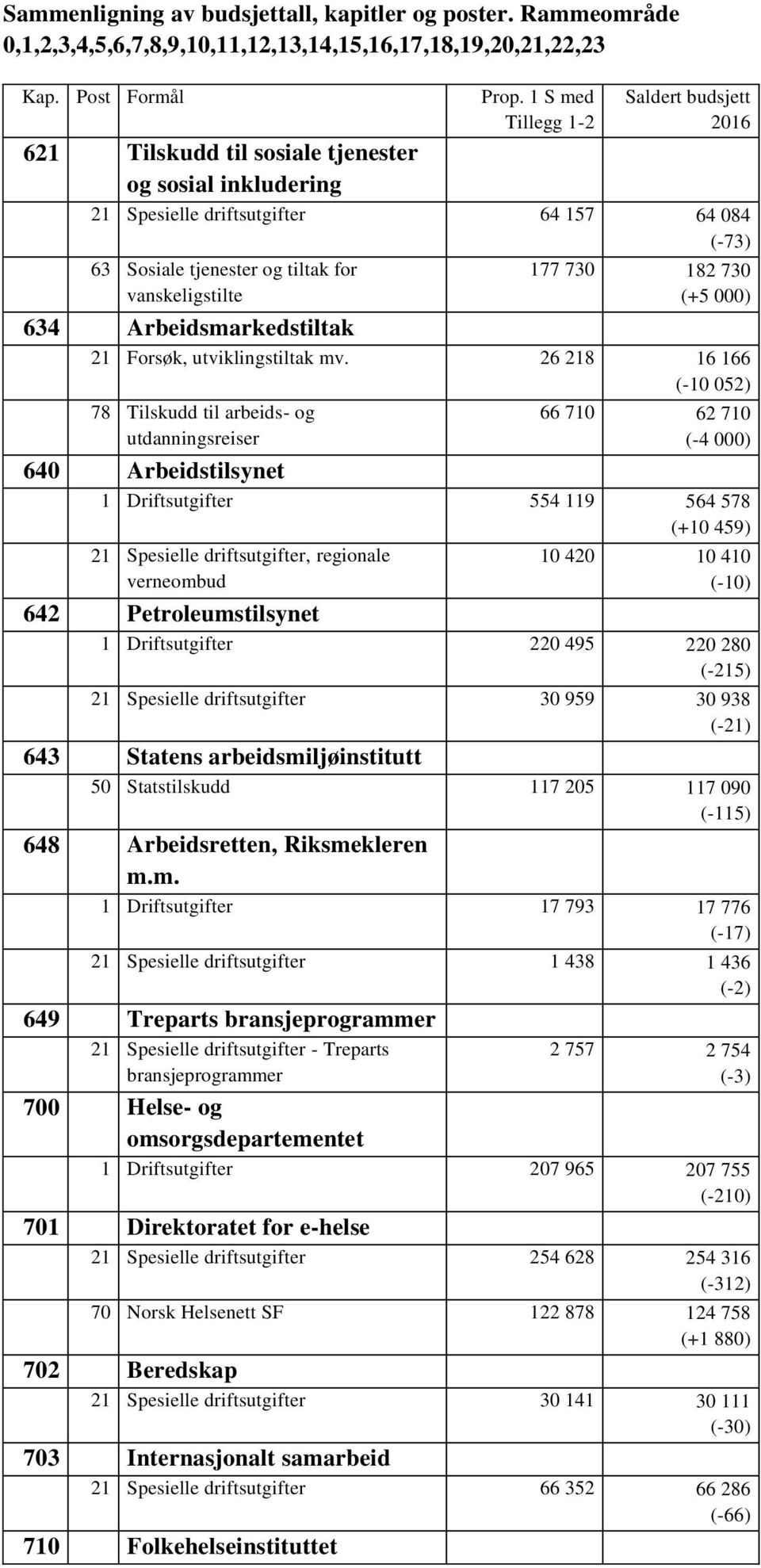 26 218 16 166 (-10 052) 78 Tilskudd til arbeids- og utdanningsreiser 66 710 62 710 (-4 000) 640 Arbeidstilsynet 1 Driftsutgifter 554 119 564 578 (+10 459) 21 Spesielle driftsutgifter, regionale