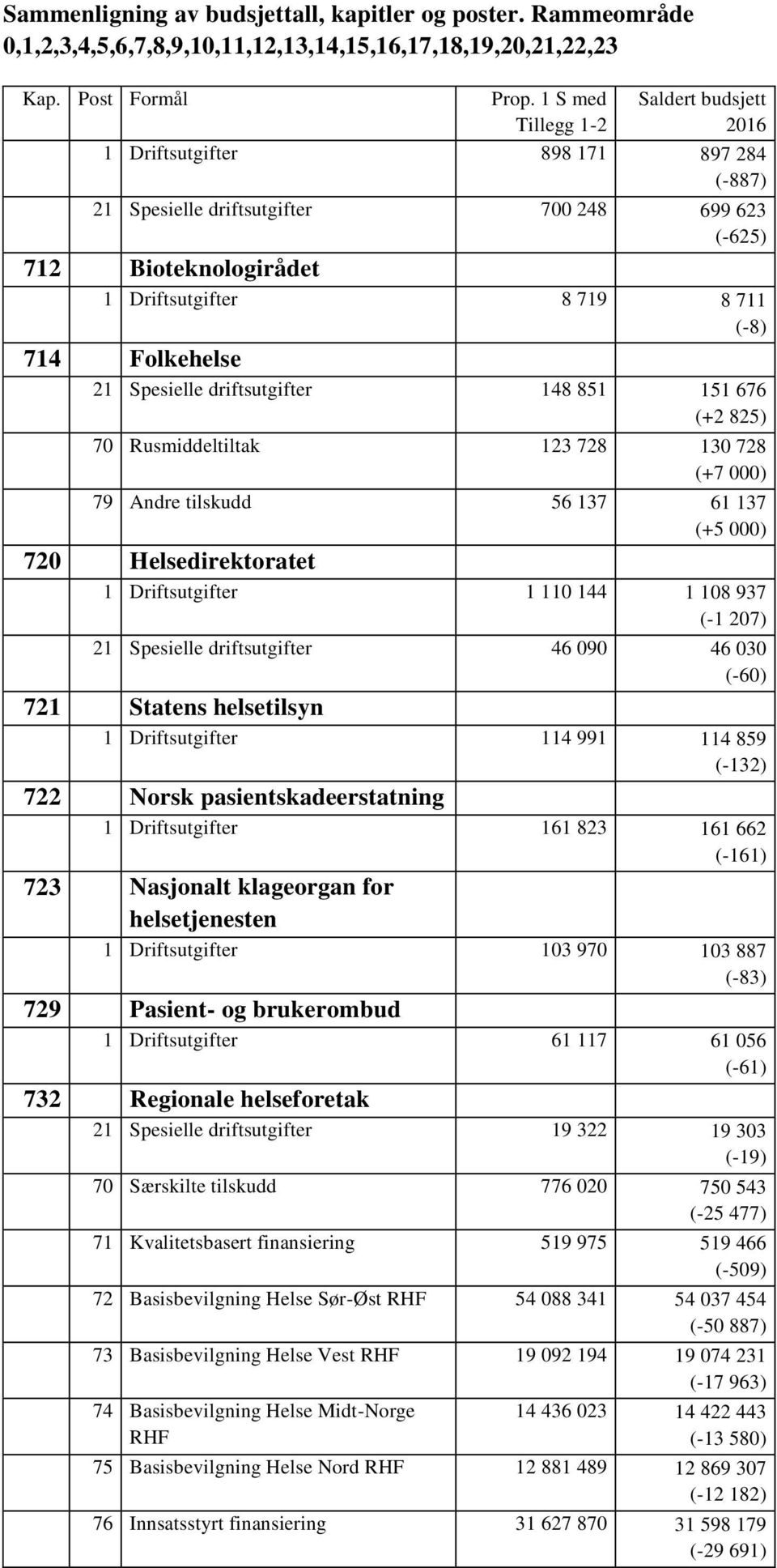 46 090 46 030 (-60) 721 Statens helsetilsyn 1 Driftsutgifter 114 991 114 859 (-132) 722 Norsk pasientskadeerstatning 1 Driftsutgifter 161 823 161 662 (-161) 723 Nasjonalt klageorgan for