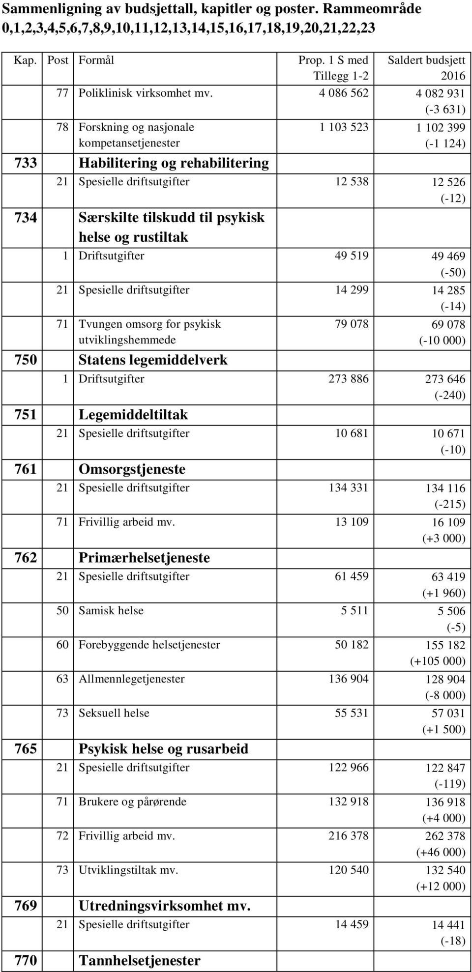 Særskilte tilskudd til psykisk helse og rustiltak 1 Driftsutgifter 49 519 49 469 (-50) 21 Spesielle driftsutgifter 14 299 14 285 (-14) 71 Tvungen omsorg for psykisk utviklingshemmede 79 078 69 078