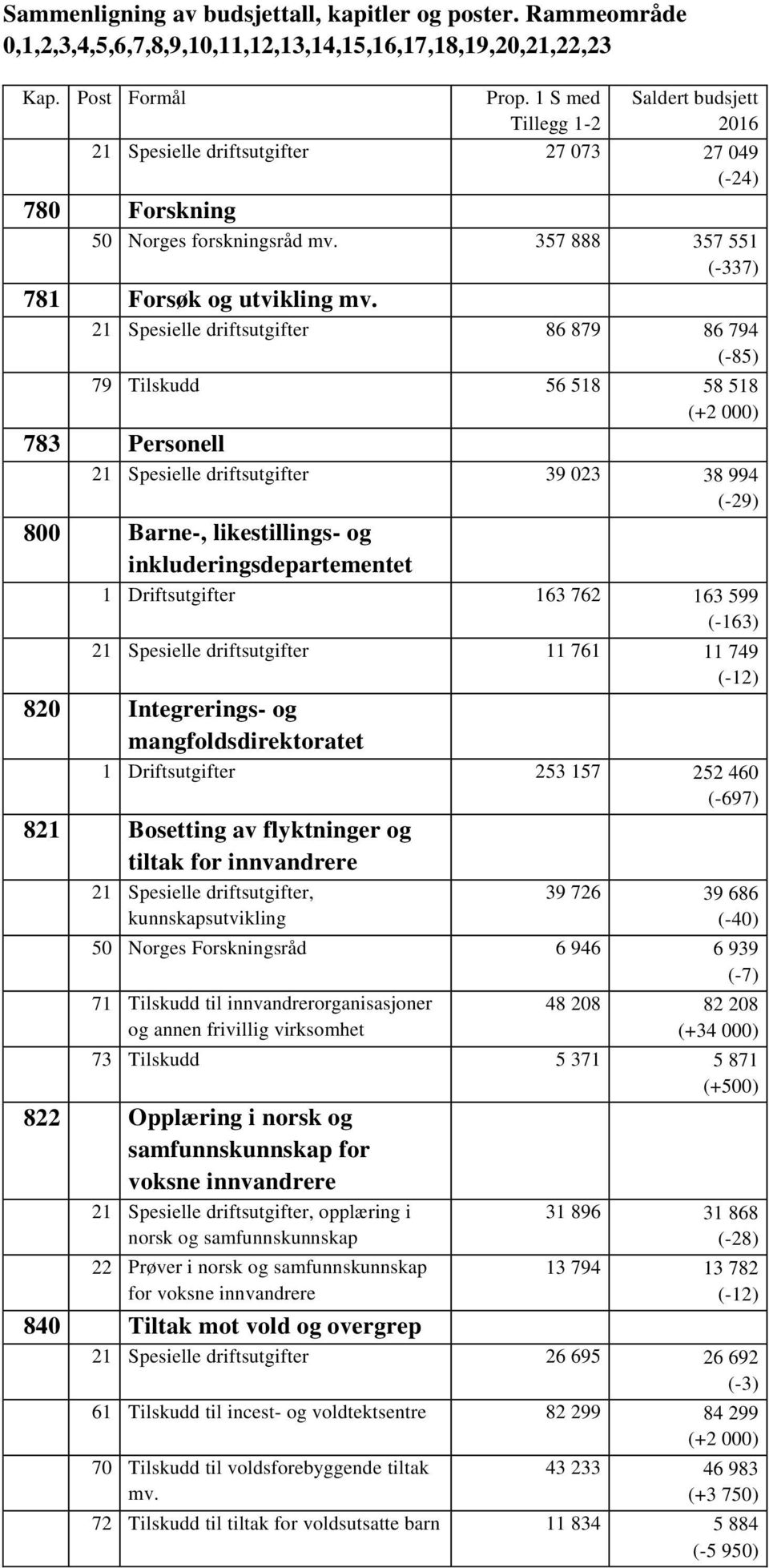 inkluderingsdepartementet 1 Driftsutgifter 163 762 163 599 (-163) 21 Spesielle driftsutgifter 11 761 11 749 (-12) 820 Integrerings- og mangfoldsdirektoratet 1 Driftsutgifter 253 157 252 460 (-697)