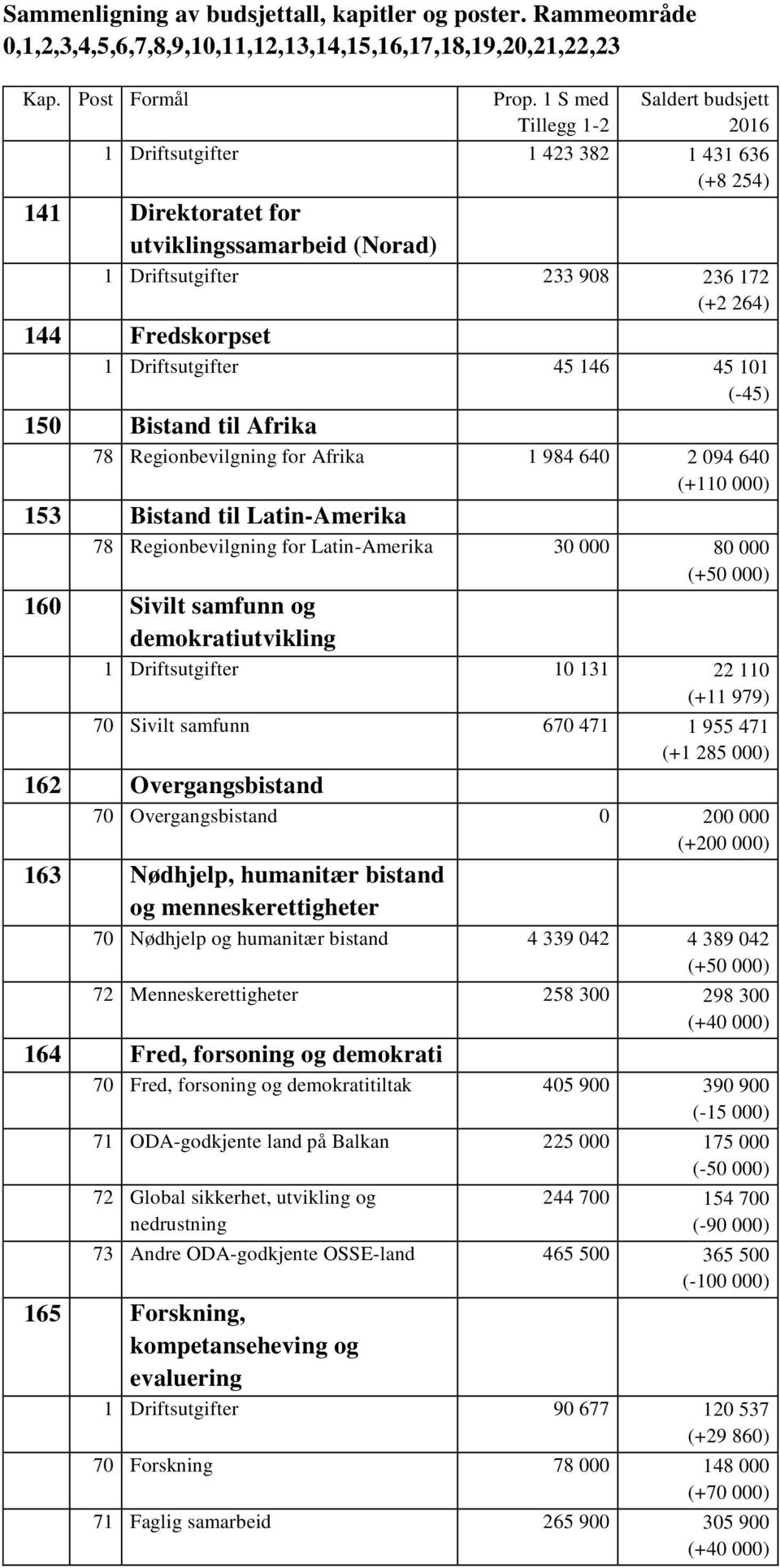 demokratiutvikling 1 Driftsutgifter 10 131 22 110 (+11 979) 70 Sivilt samfunn 670 471 1 955 471 (+1 285 000) 162 Overgangsbistand 70 Overgangsbistand 0 200 000 (+200 000) 163 Nødhjelp, humanitær