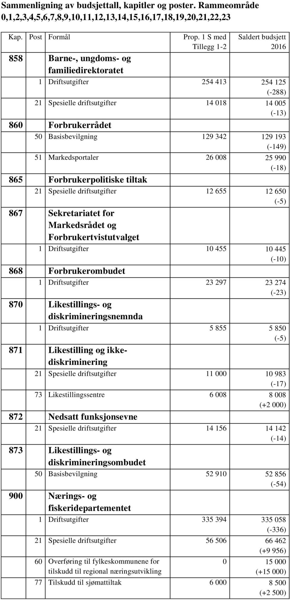 10 445 (-10) 868 Forbrukerombudet 1 Driftsutgifter 23 297 23 274 (-23) 870 Likestillings- og diskrimineringsnemnda 1 Driftsutgifter 5 855 5 850 (-5) 871 Likestilling og ikkediskriminering 21