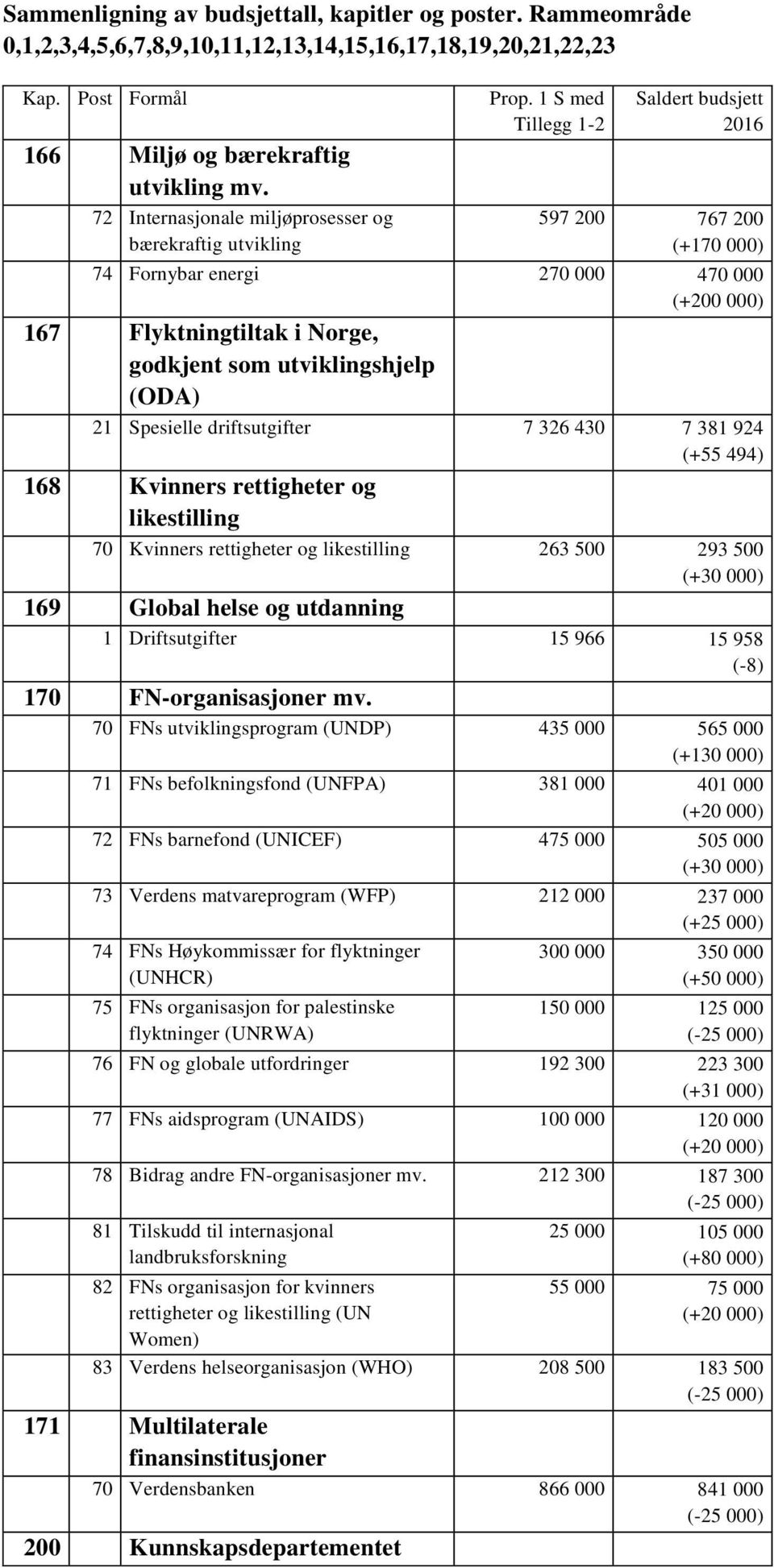 Spesielle driftsutgifter 7 326 430 7 381 924 (+55 494) 168 Kvinners rettigheter og likestilling 70 Kvinners rettigheter og likestilling 263 500 293 500 (+30 000) 169 Global helse og utdanning 1