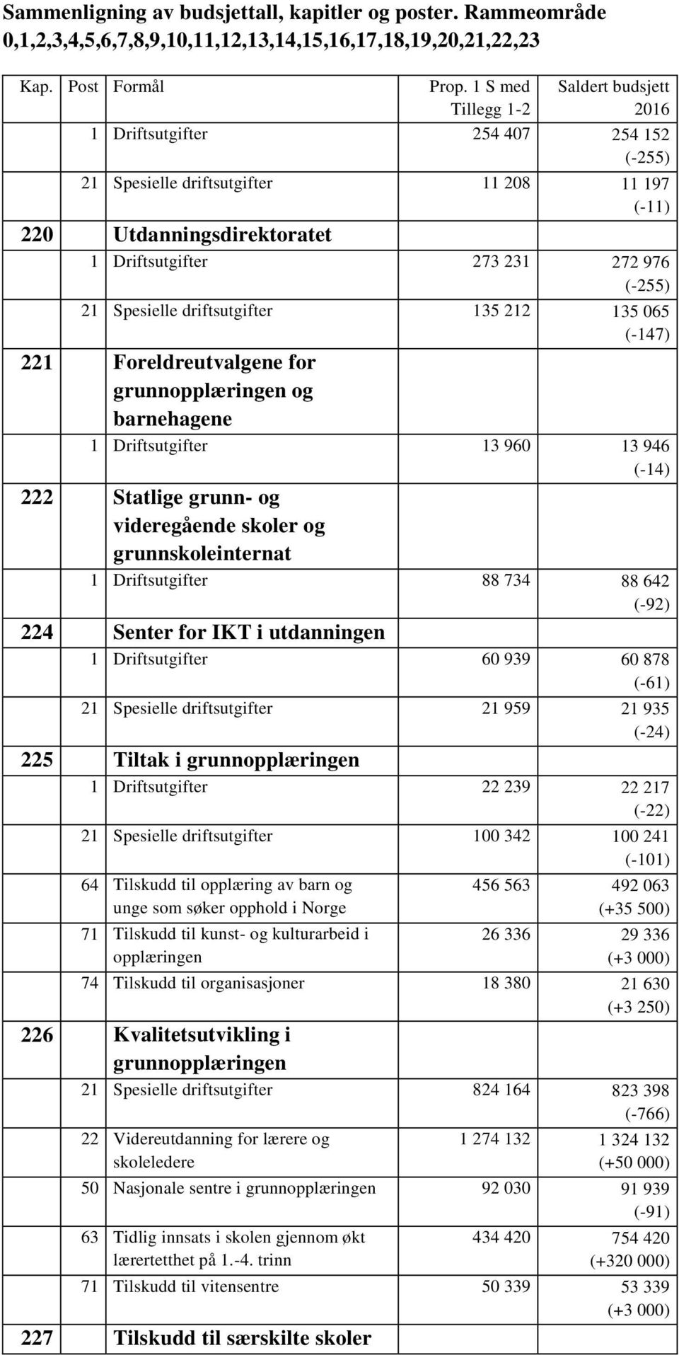 (-92) 224 Senter for IKT i utdanningen 1 Driftsutgifter 60 939 60 878 (-61) 21 Spesielle driftsutgifter 21 959 21 935 (-24) 225 Tiltak i grunnopplæringen 1 Driftsutgifter 22 239 22 217 (-22) 21