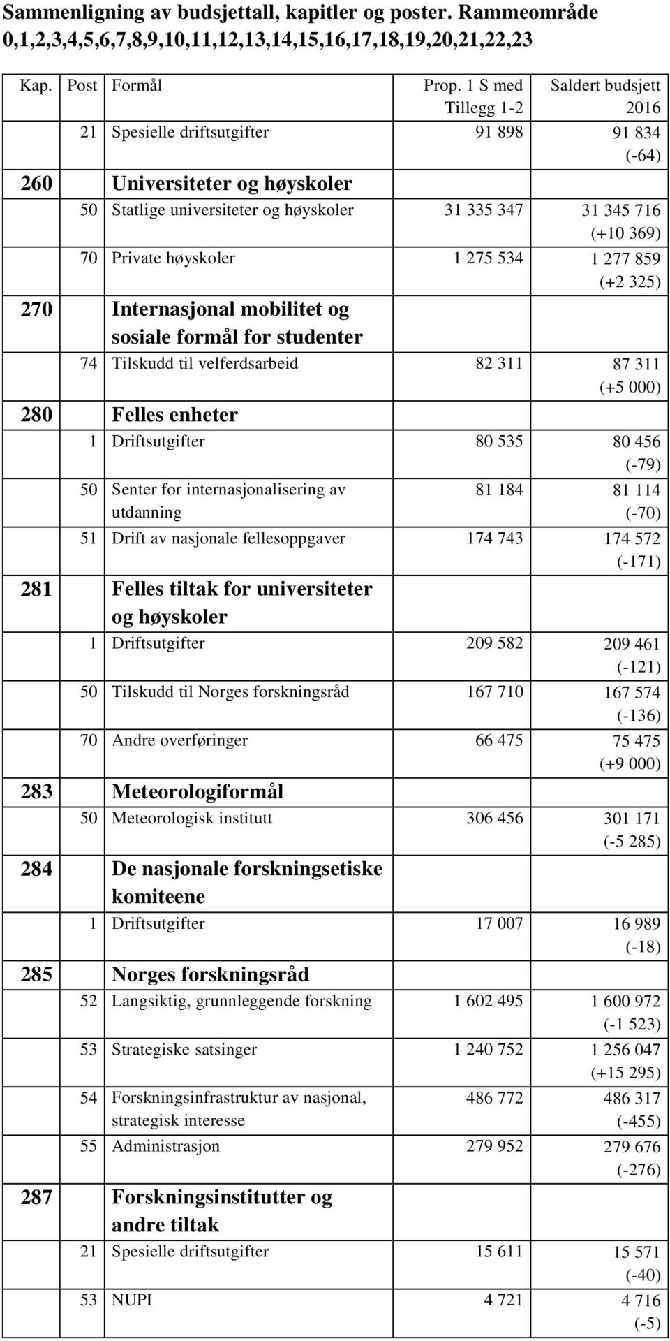 internasjonalisering av utdanning 81 184 81 114 (-70) 51 Drift av nasjonale fellesoppgaver 174 743 174 572 (-171) 281 Felles tiltak for universiteter og høyskoler 1 Driftsutgifter 209 582 209 461