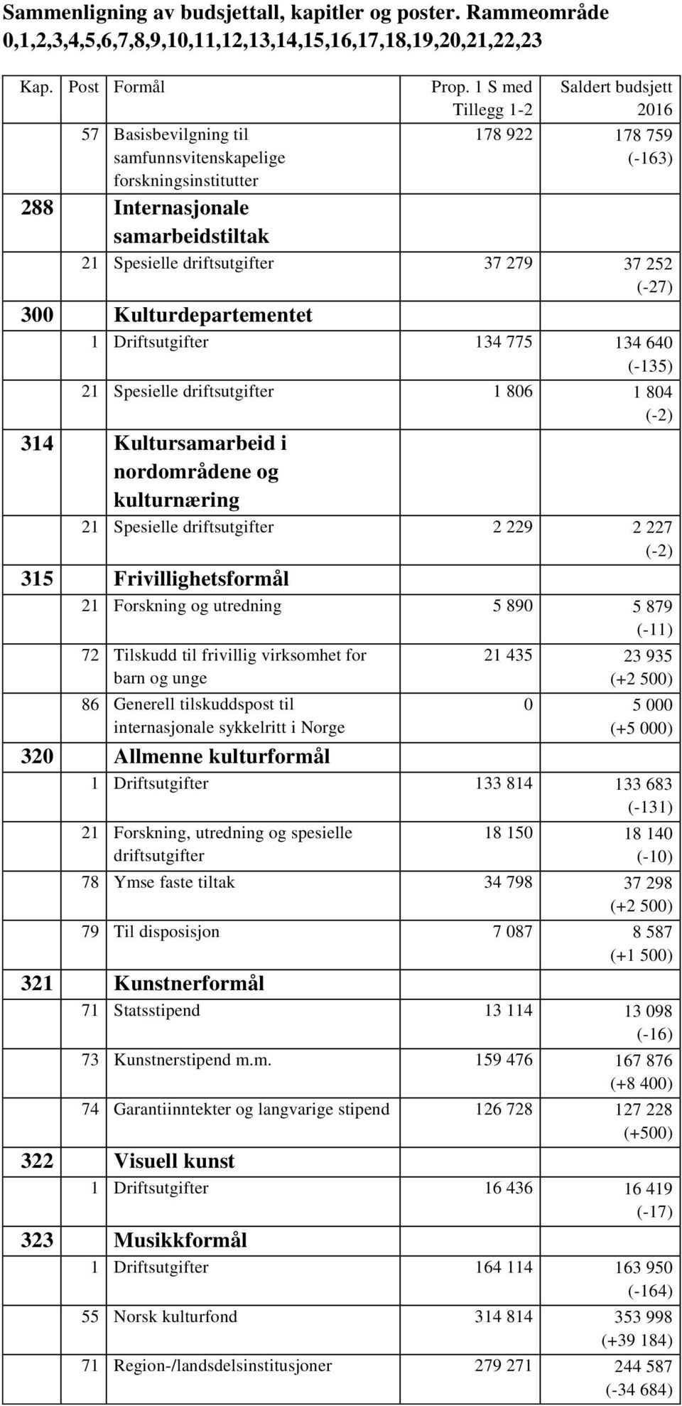 Frivillighetsformål 21 Forskning og utredning 5 890 5 879 (-11) 72 Tilskudd til frivillig virksomhet for barn og unge 86 Generell tilskuddspost til internasjonale sykkelritt i Norge 21 435 23 935 (+2