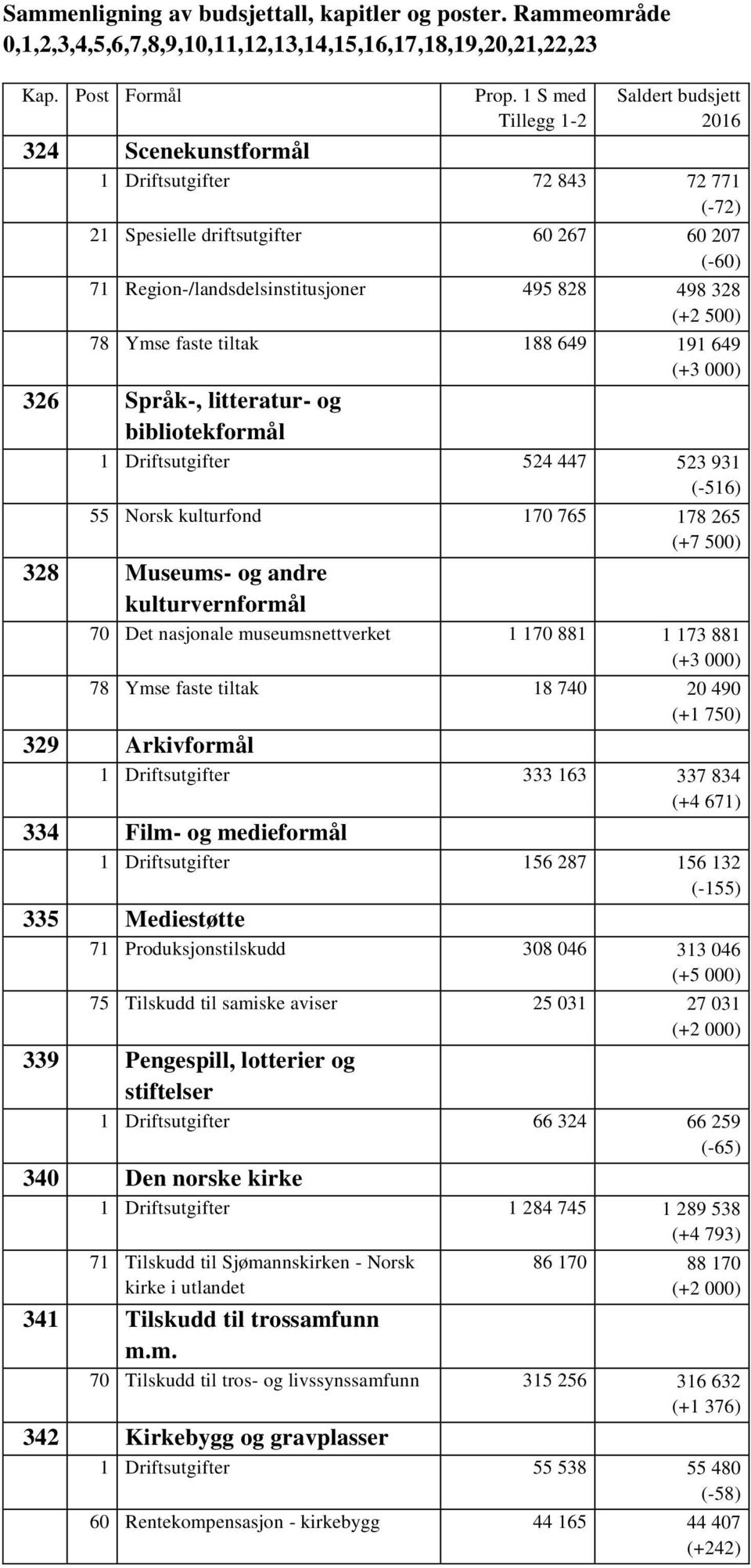 museumsnettverket 1 170 881 1 173 881 (+3 000) 78 Ymse faste tiltak 18 740 20 490 (+1 750) 329 Arkivformål 1 Driftsutgifter 333 163 337 834 (+4 671) 334 Film- og medieformål 1 Driftsutgifter 156 287