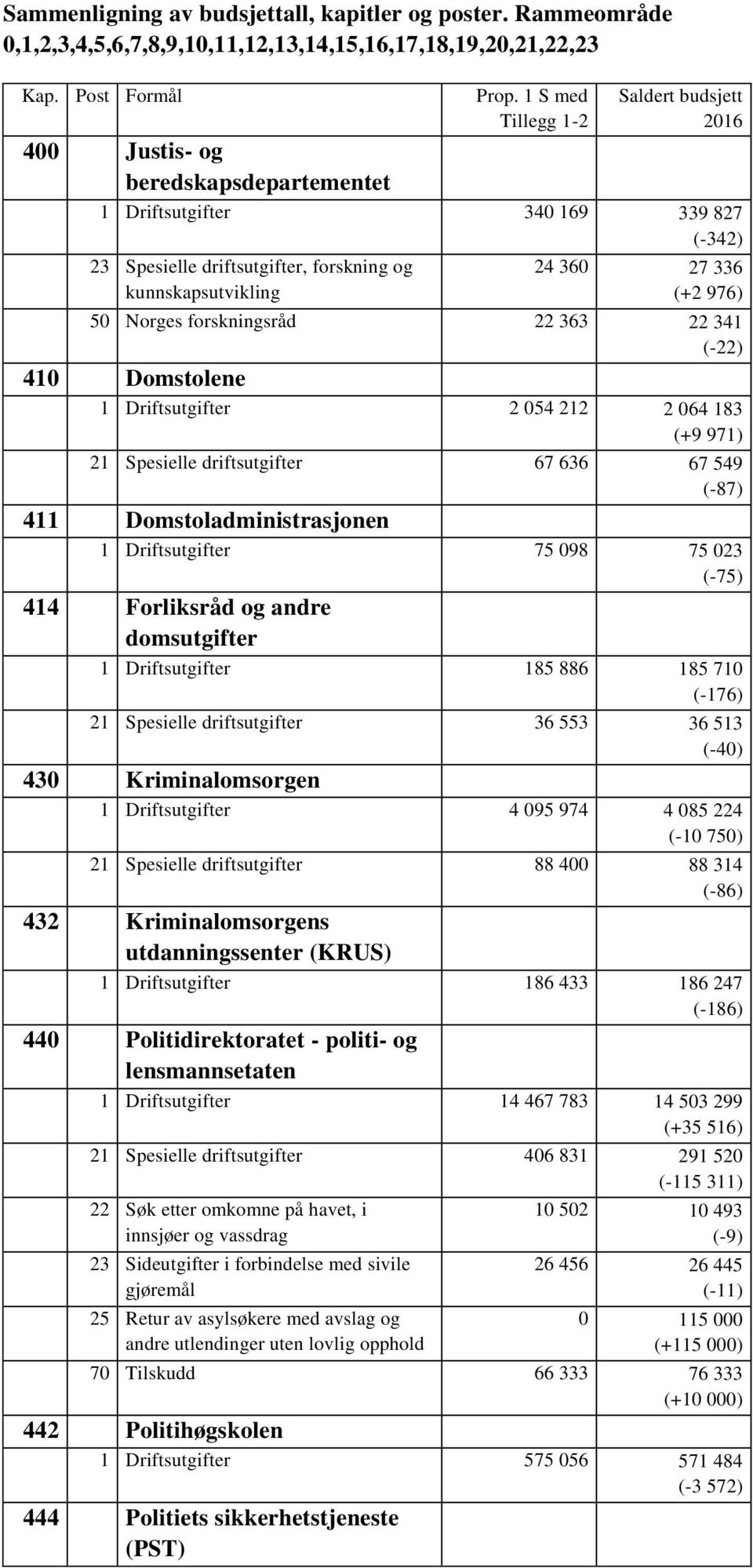 og andre domsutgifter 1 Driftsutgifter 185 886 185 710 (-176) 21 Spesielle driftsutgifter 36 553 36 513 (-40) 430 Kriminalomsorgen 1 Driftsutgifter 4 095 974 4 085 224 (-10 750) 21 Spesielle