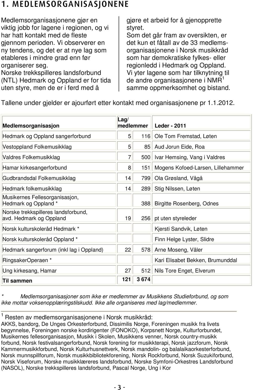 Norske trekkspilleres landsforbund (NTL) Hedmark og Oppland er for tida uten styre, men de er i ferd med å gjøre et arbeid for å gjenopprette styret.