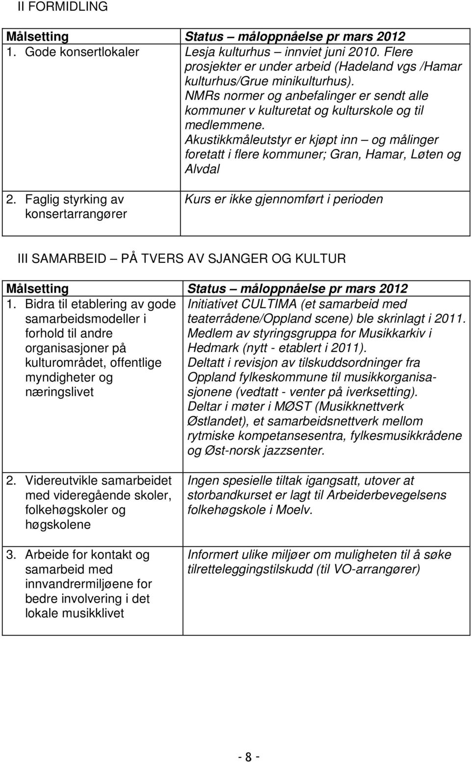 Faglig styrking av konsertarrangører Kurs er ikke gjennomført i perioden III SAMARBEID PÅ TVERS AV SJANGER OG KULTUR Målsetting Status måloppnåelse pr mars 2012 1.