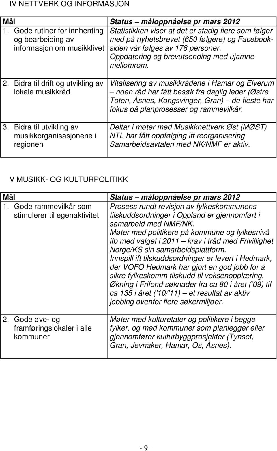 informasjon om musikklivet Oppdatering og brevutsending med ujamne mellomrom. 2. Bidra til drift og utvikling av lokale musikkråd 3.