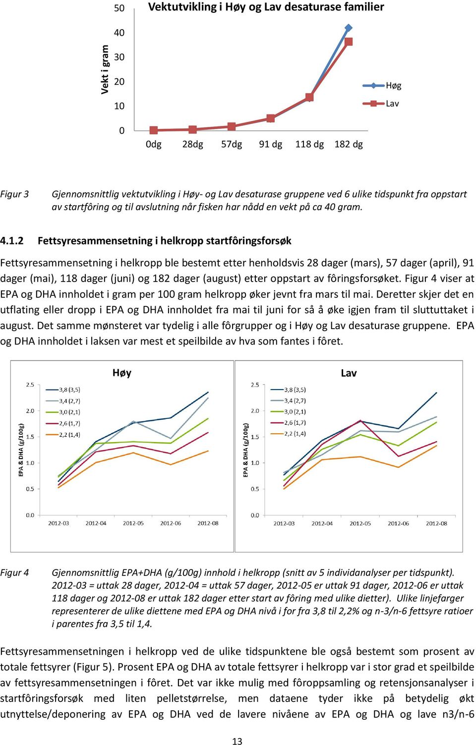 2 Fettsyresammensetning i helkropp startfôringsforsøk Fettsyresammensetning i helkropp ble bestemt etter henholdsvis 28 dager (mars), 57 dager (april), 91 dager (mai), 118 dager (juni) og 182 dager