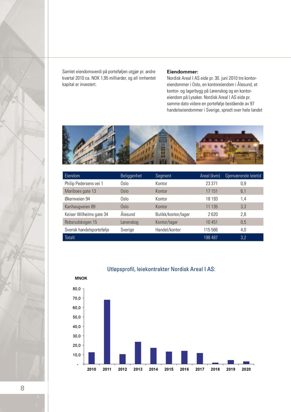 samme dato videre en portefølje bestående av 97 handelseiendommer i Sverige, spredt over hele landet Eiendom Beliggenhet Segment Areal (kvm) Gjenværende leietid Philip Pedersens vei 1 Oslo Kontor 23