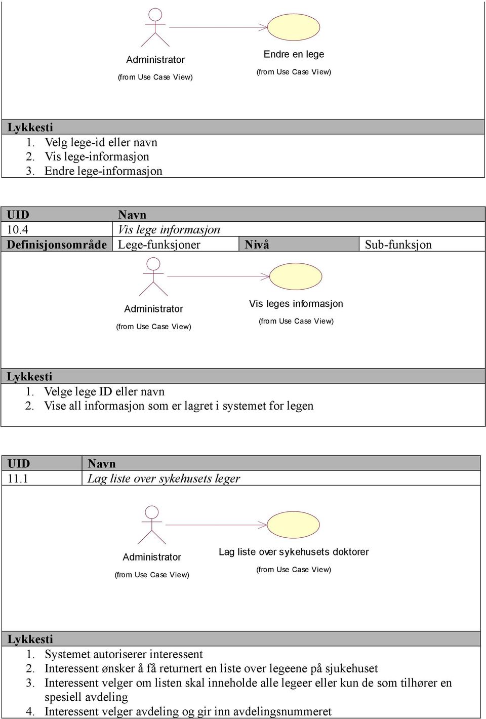 Vise all informasjon som er lagret i systemet for legen 11.1 Lag liste over sykehusets leger Lag liste over sykehusets doktorer 1.