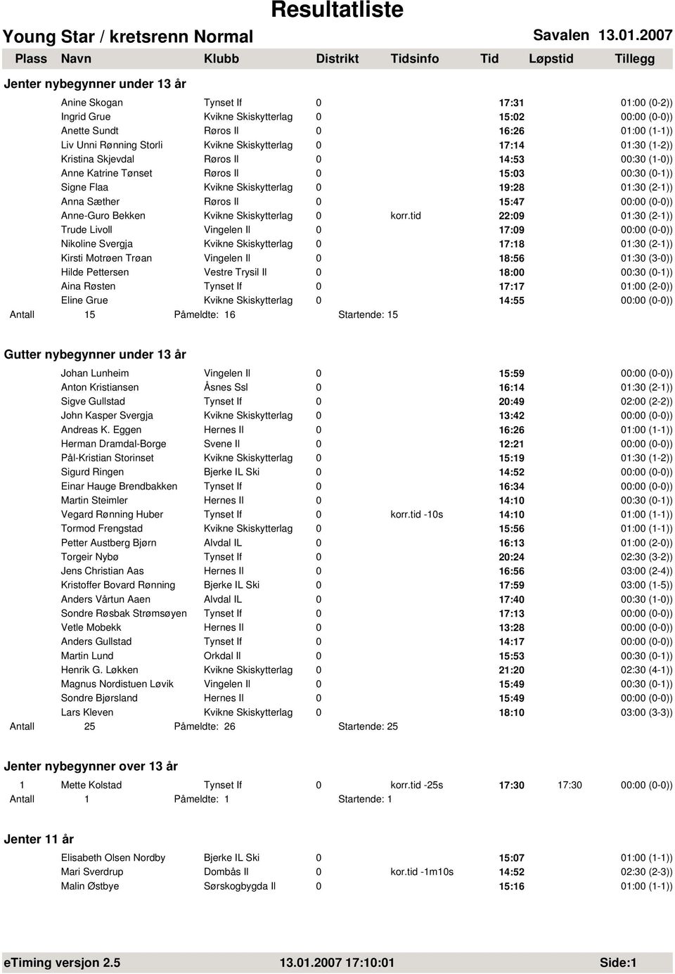 tid 22:09 Trude Livoll Vingelen Il 0 17:09 Nikoline Svergja Kvikne Skiskytterlag 0 17:18 Kirsti Motrøen Trøan Vingelen Il 0 18:56 01:30 (3-0)) Hilde Pettersen Vestre Trysil Il 0 18:00 Aina Røsten