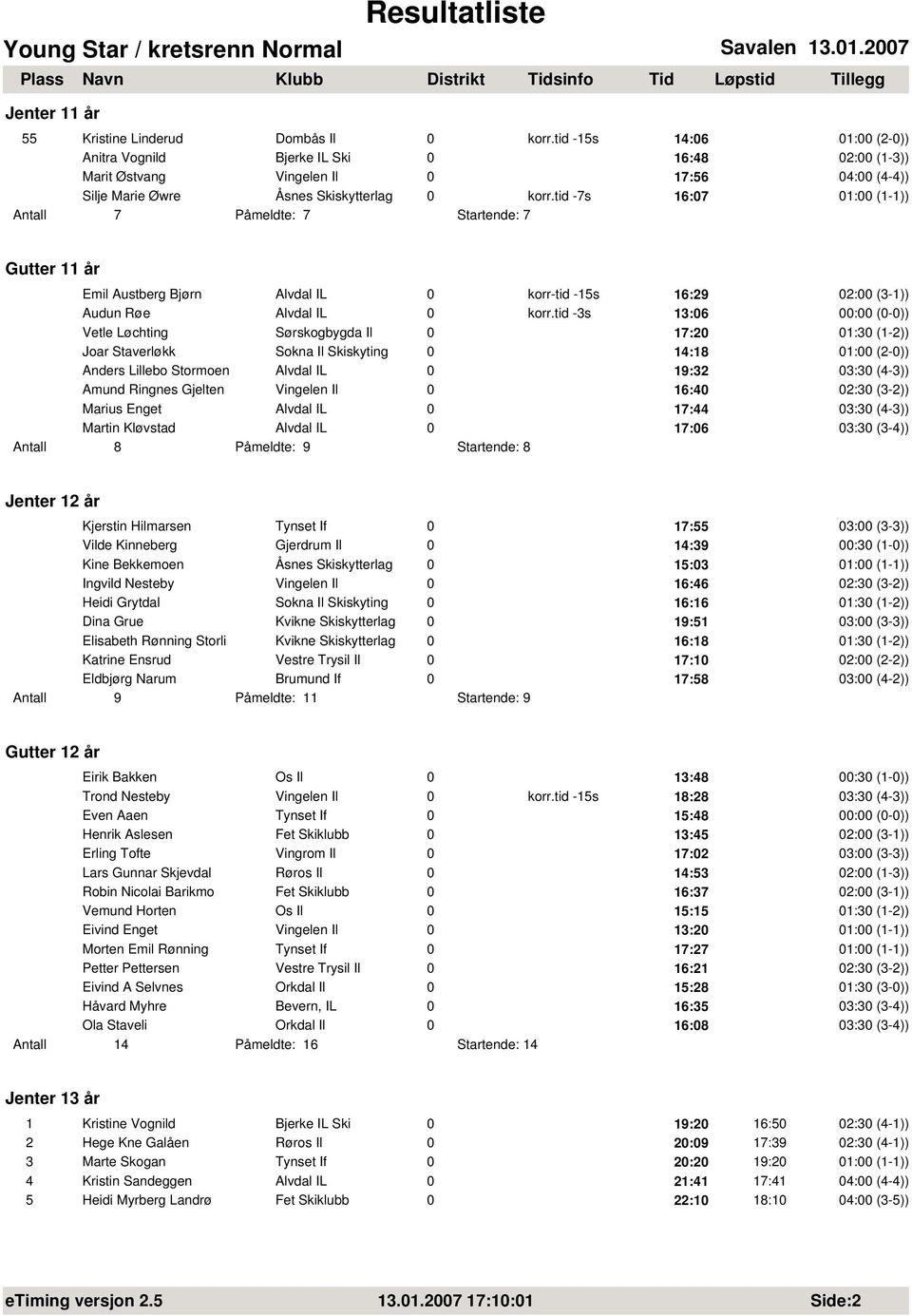 tid -7s 16:07 Antall 7 Påmeldte: 7 Startende: 7 Gutter 11 år Emil Austberg Bjørn Alvdal IL 0 korr-tid -15s 16:29 02:00 (3-1)) Audun Røe Alvdal IL 0 korr.